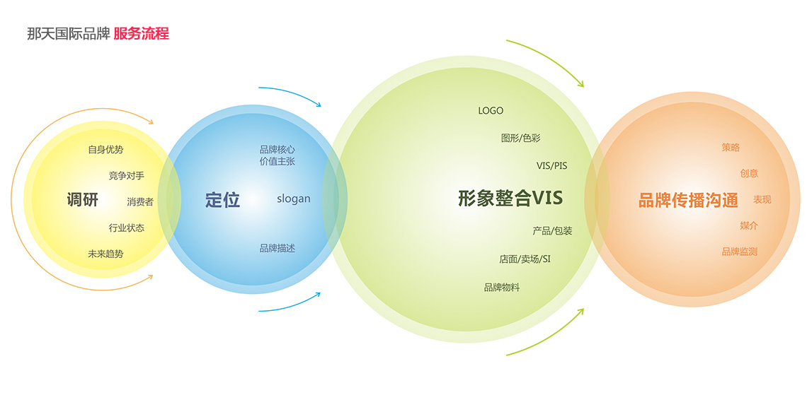那天国际品牌服务流程.jpg