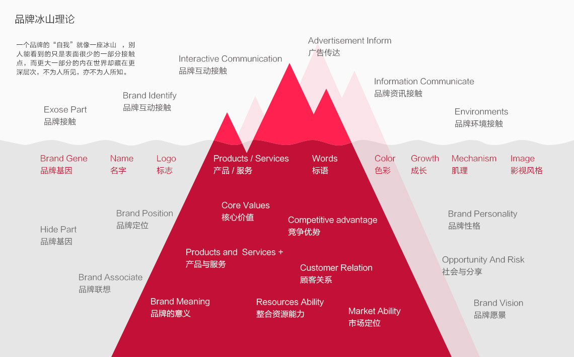 品牌冰山理论.jpg